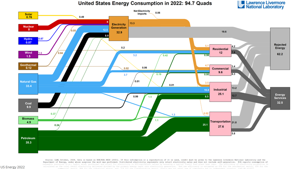 US Energy Consumption Sankey diagrams